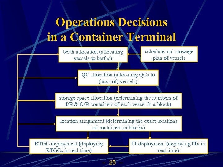 Operations Decisions in a Container Terminal berth allocation (allocating vessels to berths) schedule and