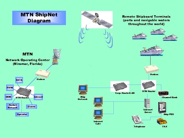 MTN Ship. Net Diagram Remote Shipboard Terminals (ports and navigable waters throughout the world)