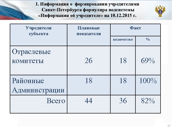 1. Информация о формировании учредителями Санкт-Петербурга формуляра подсистемы «Информация об учредителе» на 10. 12.