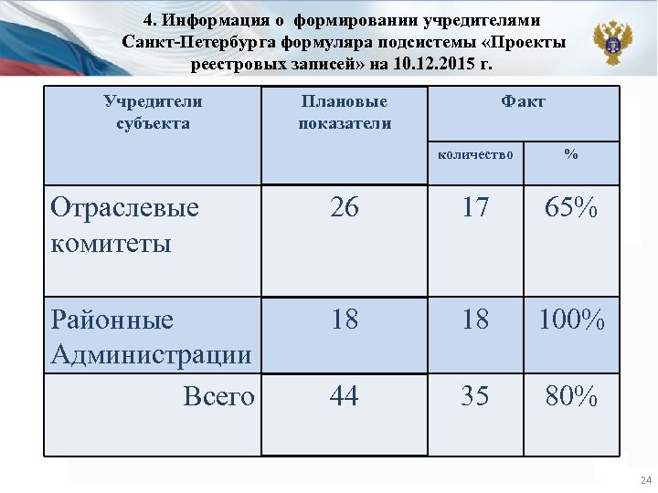 4. Информация о формировании учредителями Санкт-Петербурга формуляра подсистемы «Проекты реестровых записей» на 10. 12.