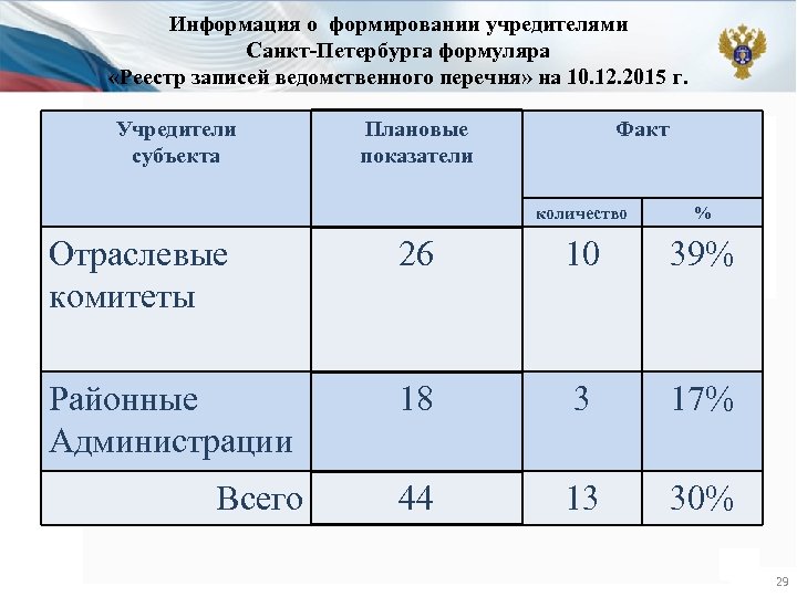 Информация о формировании учредителями Санкт-Петербурга формуляра «Реестр записей ведомственного перечня» на 10. 12. 2015