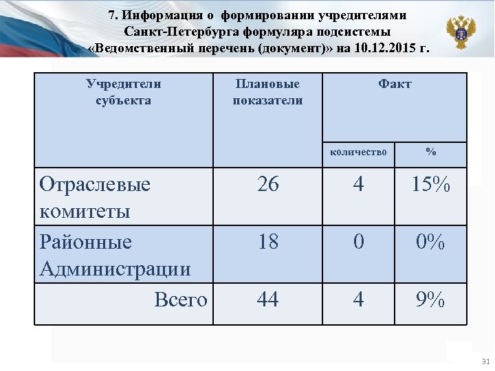 7. Информация о формировании учредителями Санкт-Петербурга формуляра подсистемы «Ведомственный перечень (документ)» на 10. 12.