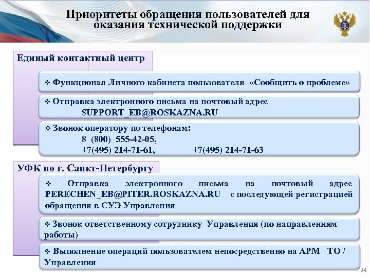 Обращения пользователей. Ведомственный портал федерального казначейства. Приоритеты обращений. Отдел 4 управления федерального казначейства по Санкт-Петербургу.