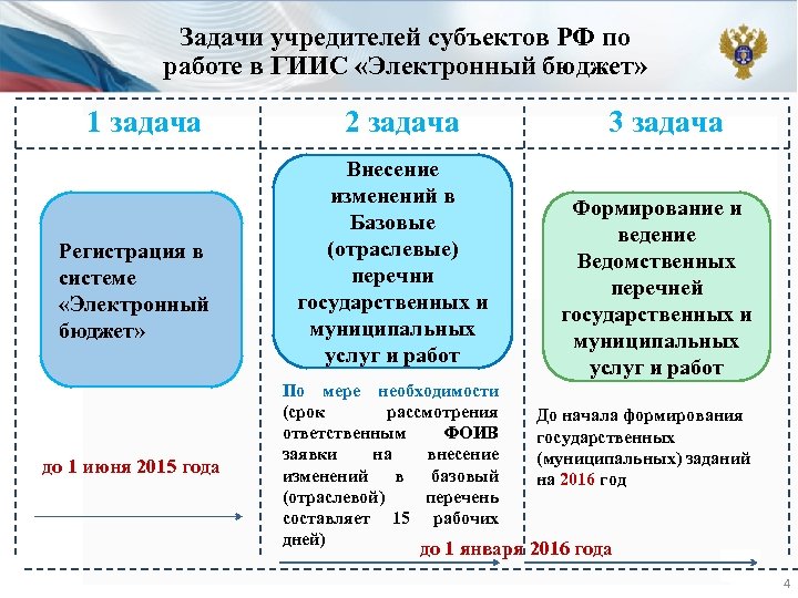 Задачи учредителей субъектов РФ по работе в ГИИС «Электронный бюджет» 1 задача Регистрация в
