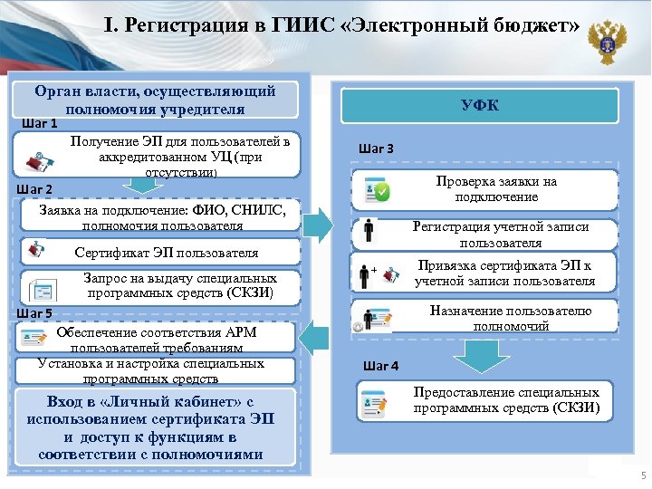 Бюджет органа власти