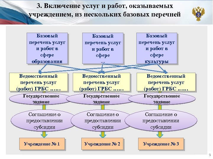 3. Включение услуг и работ, оказываемых учреждением, из нескольких базовых перечней Базовый перечень услуг