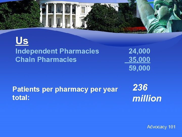 Us Independent Pharmacies Chain Pharmacies Patients per pharmacy per year total: 24, 000 35,