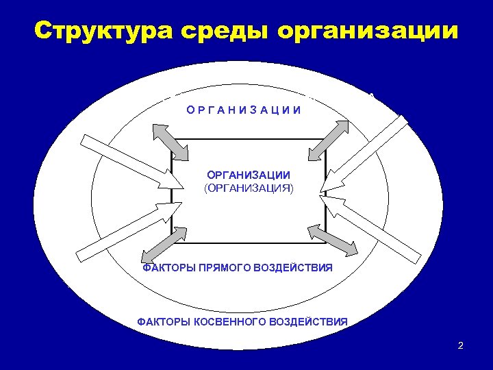 Внешняя среда организации ее факторы