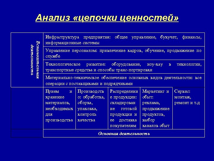 Анализ «цепочки ценностей» Вспомогательная деятельность Инфраструктура предприятия: общее управление, бухучет, финансы, информационные системы Управление