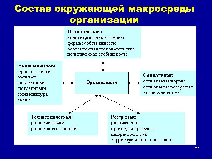 Состав окружающей макросреды организации 27 