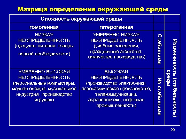 Матрица определения окружающей среды Сложность окружающей среды НИЗКАЯ НЕОПРЕДЕЛЕННОСТЬ (продукты питания, товары УМЕРЕННО НИЗКАЯ