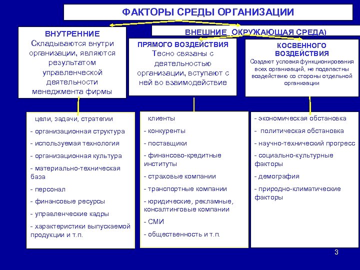 ФАКТОРЫ СРЕДЫ ОРГАНИЗАЦИИ ВНУТРЕННИЕ Складываются внутри организации, являются результатом управленческой деятельности менеджмента фирмы ВНЕШНИЕ