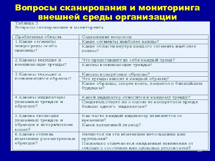 Вопросы сканирования и мониторинга внешней среды организации 34 