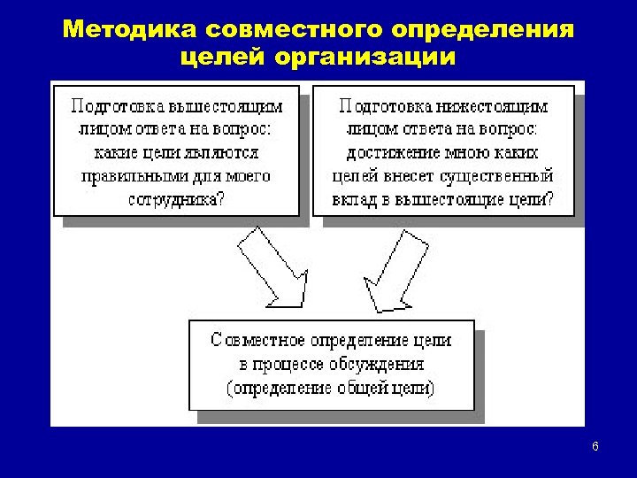 Методика совместного определения целей организации 6 