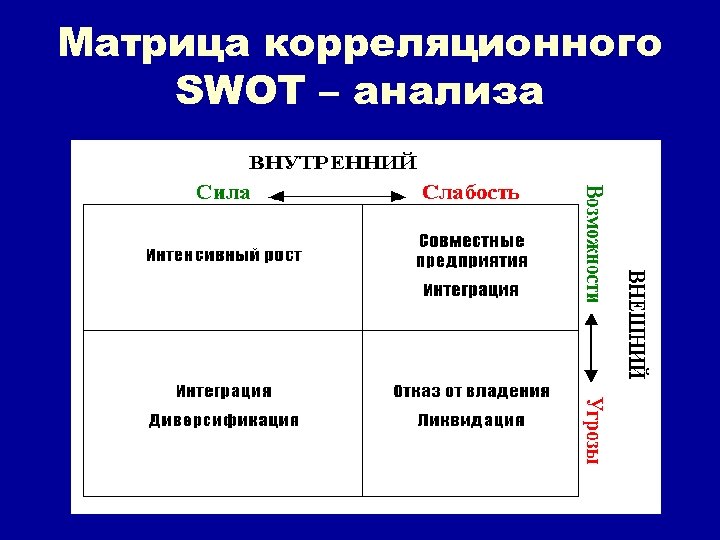 Матрица корреляционного SWOT – анализа 