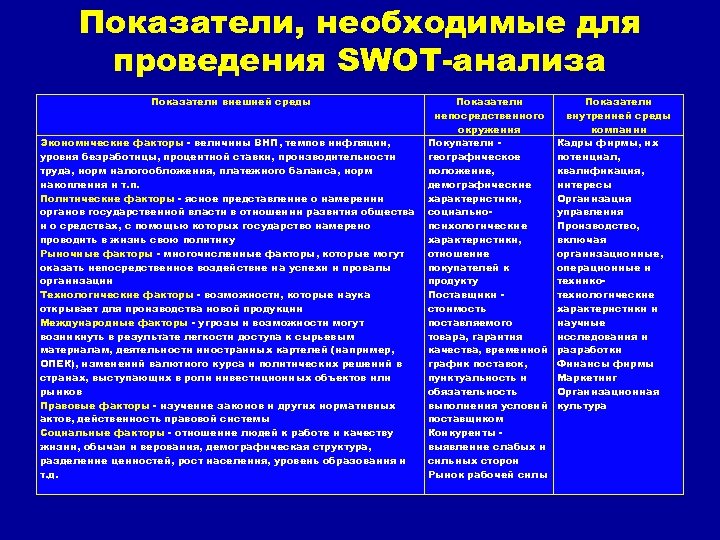 Показатели, необходимые для проведения SWOT анализа Показатели внешней среды Экономические факторы величины ВНП, темпов