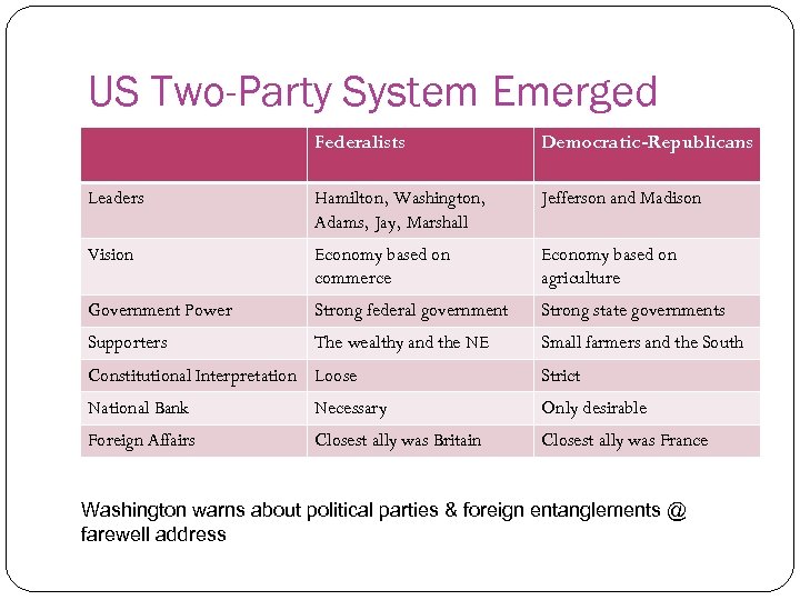 US Two-Party System Emerged Federalists Democratic-Republicans Leaders Hamilton, Washington, Adams, Jay, Marshall Jefferson and