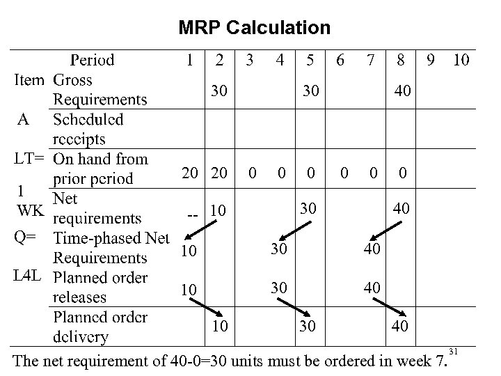 MRP Calculation 30 1 WK 20 20 30 0 40 0 0 30 --