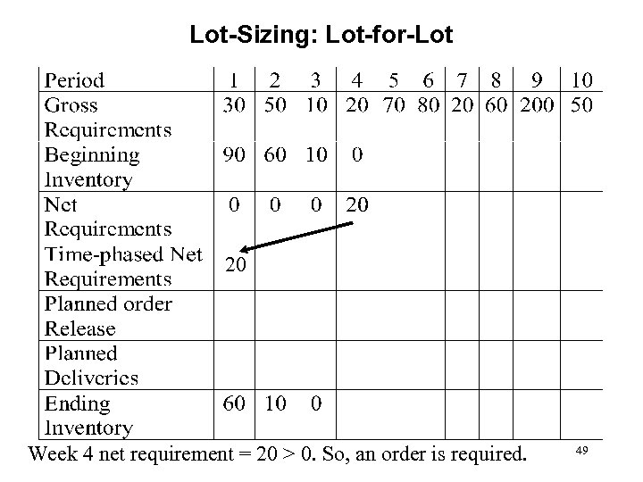 Lot-Sizing: Lot-for-Lot 20 Week 4 net requirement = 20 > 0. So, an order