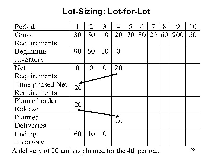 Lot-Sizing: Lot-for-Lot 20 20 20 A delivery of 20 units is planned for the
