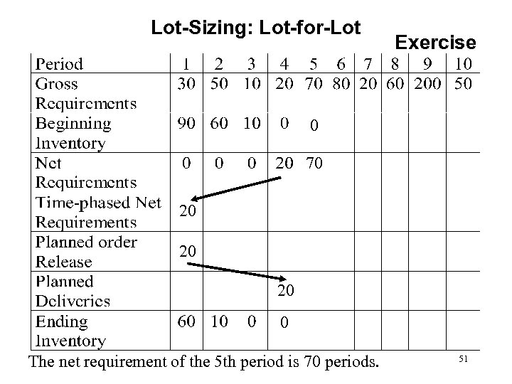 Lot-Sizing: Lot-for-Lot Exercise 0 70 20 20 20 0 The net requirement of the
