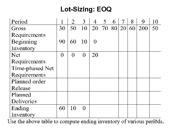 Lot-Sizing: EOQ 54 Use the above table to compute ending inventory of various periods.