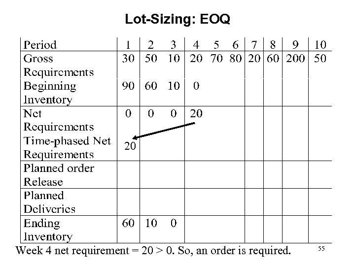 Lot-Sizing: EOQ 20 Week 4 net requirement = 20 > 0. So, an order