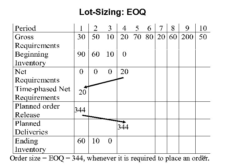 Lot-Sizing: EOQ 20 344 56 Order size = EOQ = 344, whenever it is