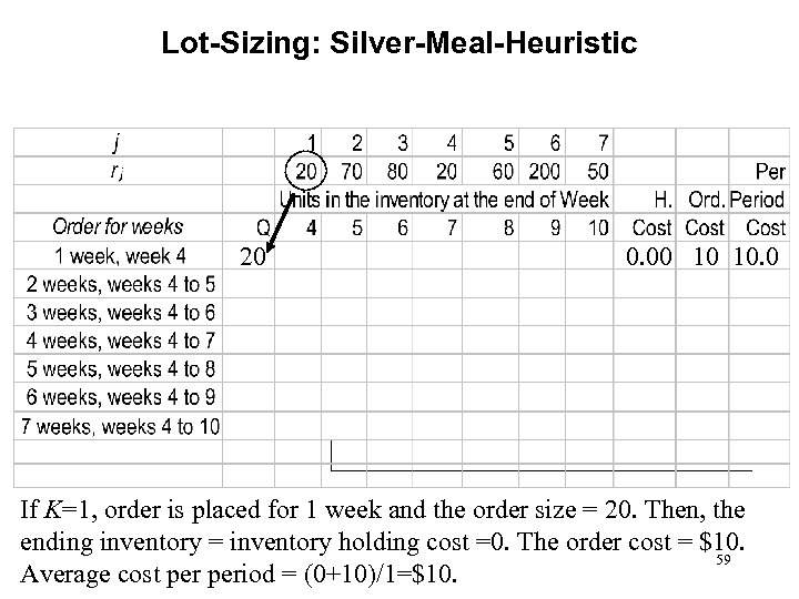Lot-Sizing: Silver-Meal-Heuristic 20 0. 00 10 10. 0 If K=1, order is placed for