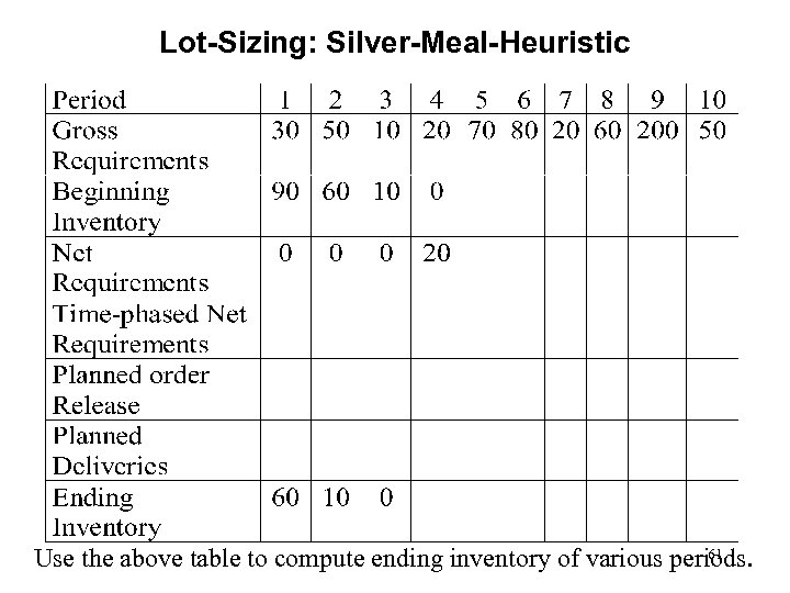 Lot-Sizing: Silver-Meal-Heuristic 61 Use the above table to compute ending inventory of various periods.