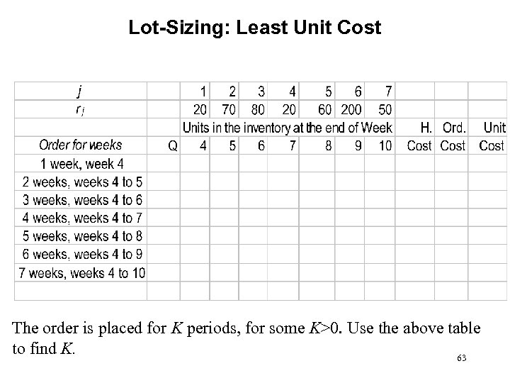 Lot-Sizing: Least Unit Cost The order is placed for K periods, for some K>0.