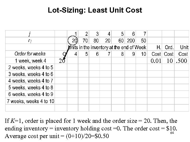 Lot-Sizing: Least Unit Cost 20 0. 01 10. 500 If K=1, order is placed