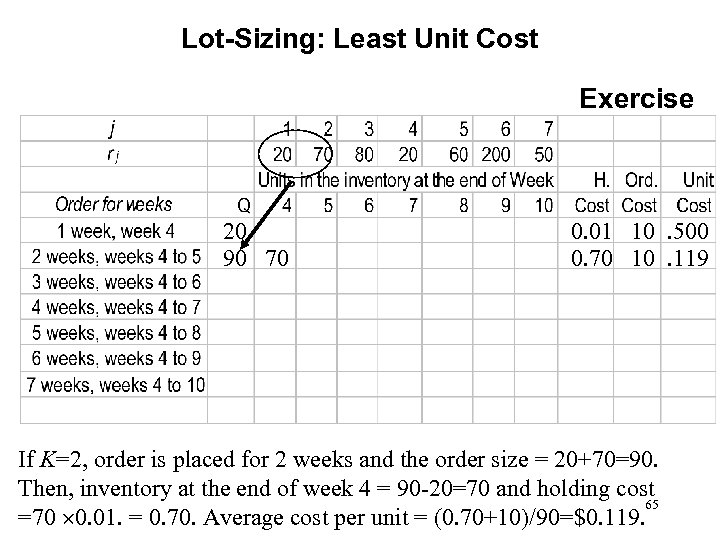 Lot-Sizing: Least Unit Cost Exercise 20 90 70 0. 01 10. 500 0. 70
