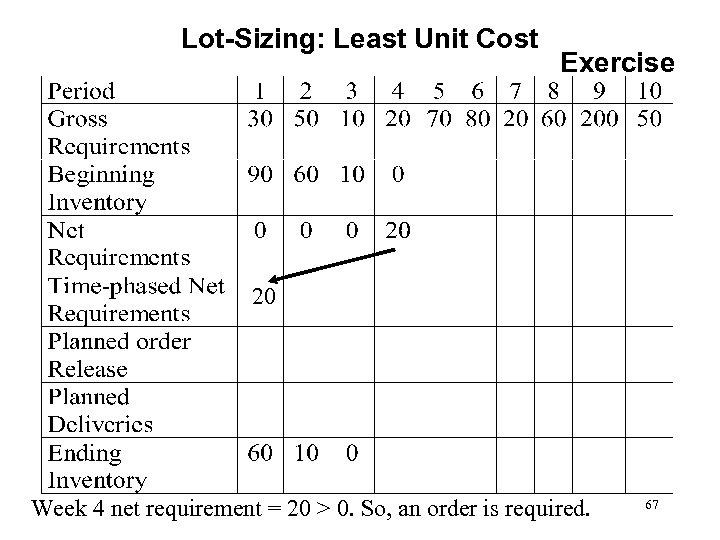 Lot-Sizing: Least Unit Cost Exercise 20 Week 4 net requirement = 20 > 0.