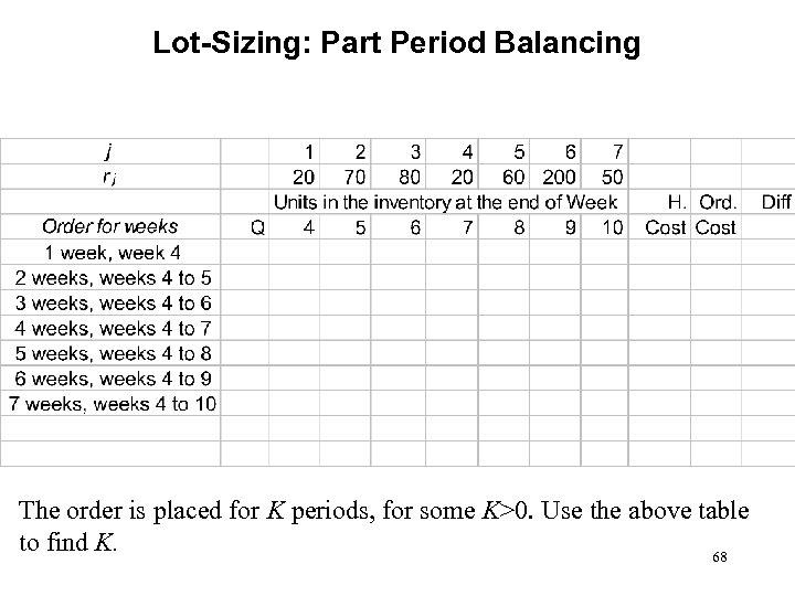 Lot-Sizing: Part Period Balancing The order is placed for K periods, for some K>0.