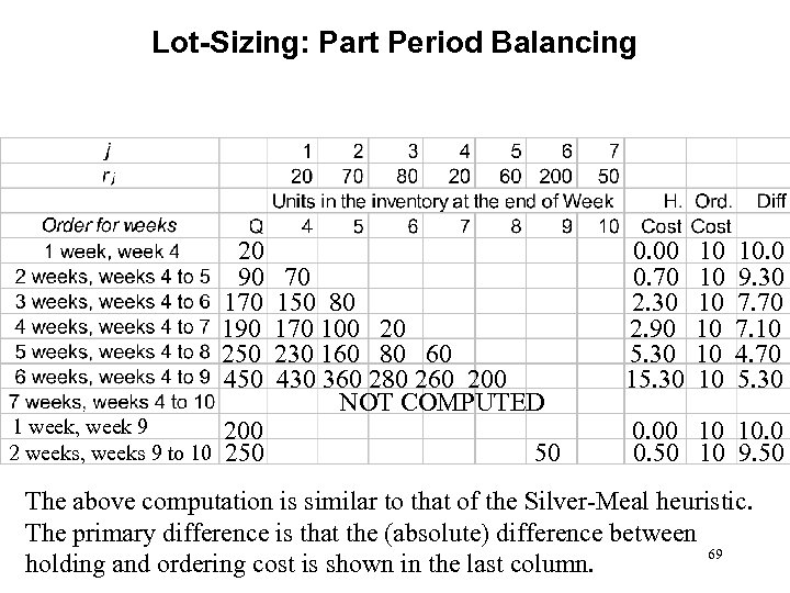 Lot-Sizing: Part Period Balancing 20 90 170 190 250 450 1 week, week 9