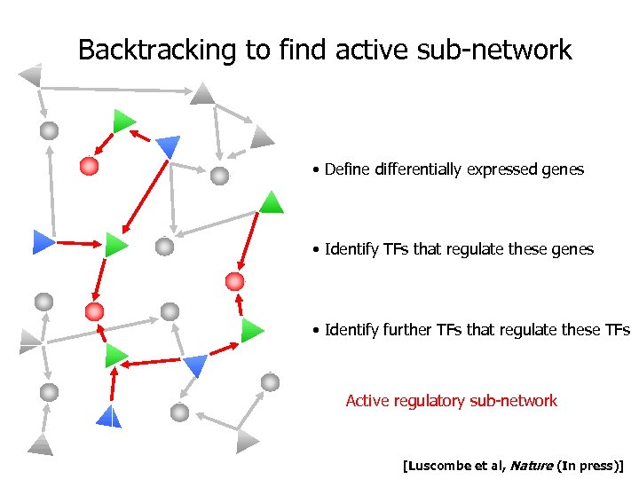 Backtracking to find active sub-network • Define differentially expressed genes • Identify TFs that