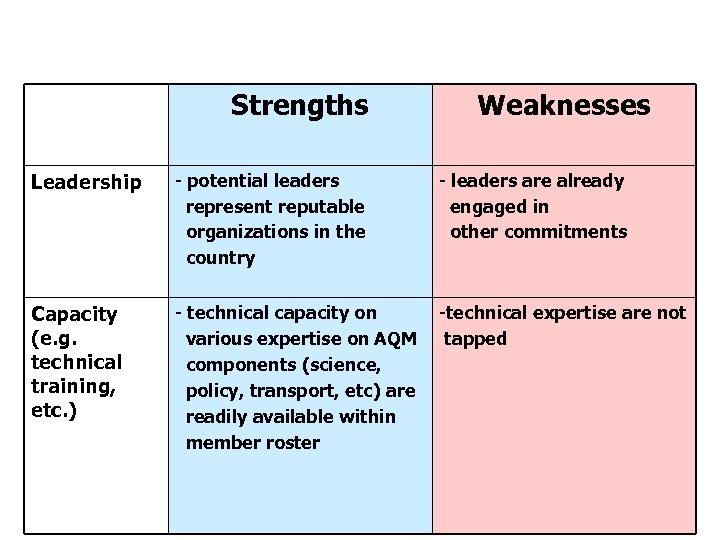 Strengths and Weaknesses of PCA (cont. ) Strengths Weaknesses Leadership - potential leaders represent