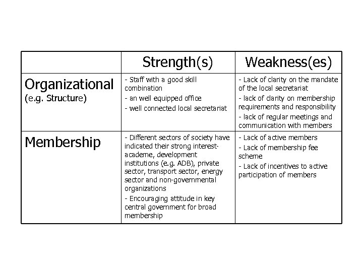 Strengths and Weaknesses of CAI-Asia China Program Strength(s) Weakness(es) Organizational - Staff with a