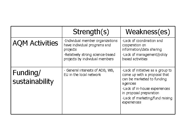 Strengths and Weaknesses of CAI-Asia China Program (cont. ) Strength(s) Weakness(es) AQM Activities -Individual