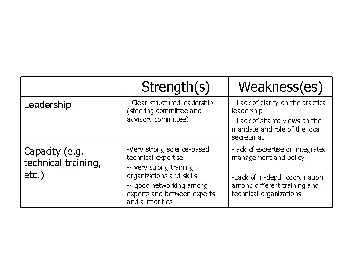 Strengths and Weaknesses of CAI-Asia China Program (cont. ) Strength(s) Weakness(es) Leadership - Clear