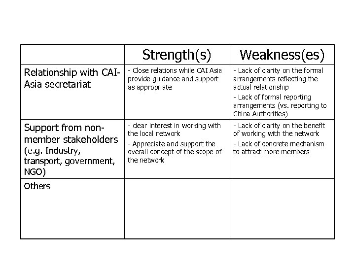Strengths and Weaknesses of CAI-Asia China Program (cont. ) Strength(s) Weakness(es) Relationship with CAIAsia
