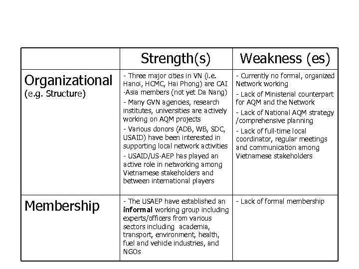 Strengths and Weaknesses of Clean Air Network in Vietnam Strength(s) Weakness (es) Organizational -