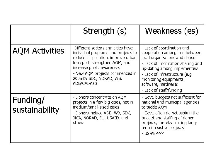 Strengths and Weaknesses of Clean Air Network in Vietnam (cont. ) Strength (s) Weakness