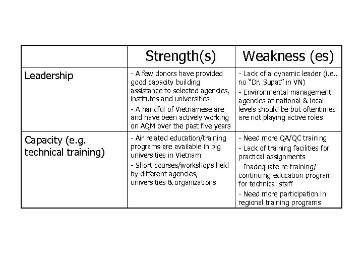 Strengths and Weaknesses of Clean Air Network in Vietnam (cont. ) Strength(s) Weakness (es)