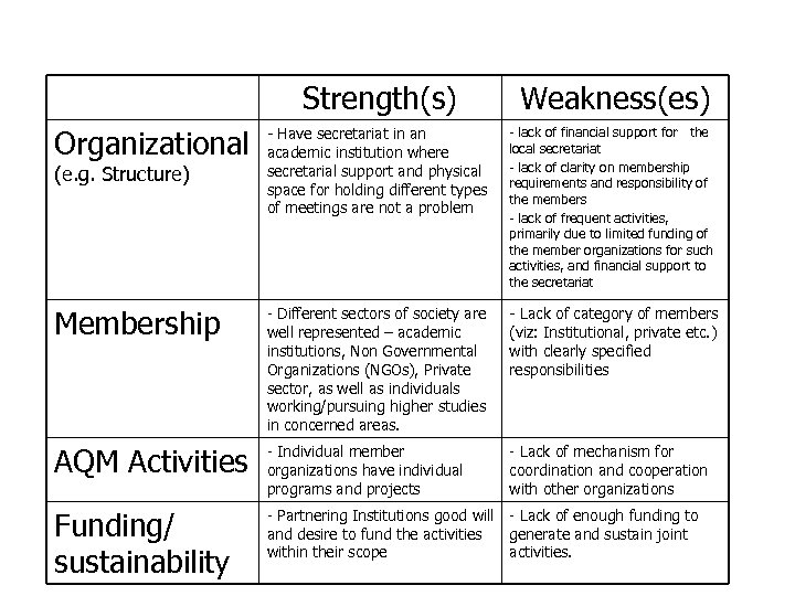 Strengths and Weaknesses of CAN-N Strength(s) Weakness(es) Organizational - Have secretariat in an academic