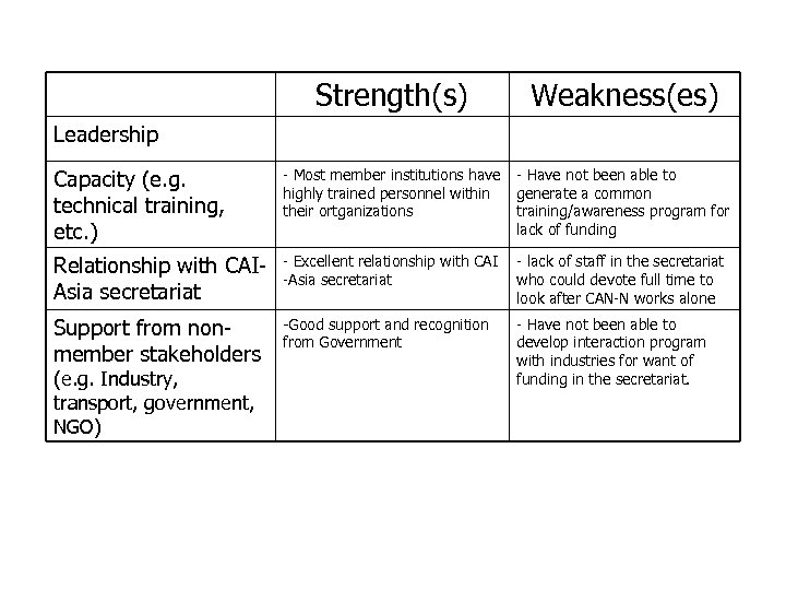 Strengths and Weaknesses of CAN-N (cont. ) Strength(s) Weakness(es) Capacity (e. g. technical training,