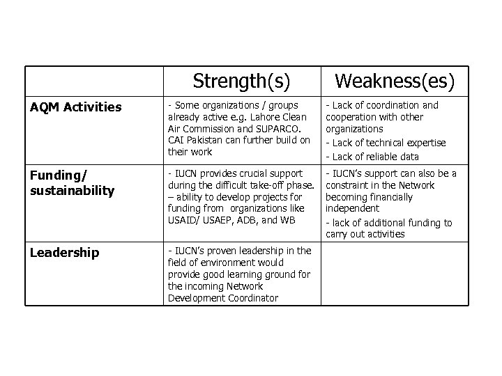 Strengths and Weaknesses CAI-Asia Pakistan (cont. ) Strength(s) Weakness(es) AQM Activities - Some organizations