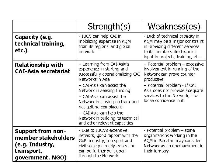 Strengths and Weaknesses CAI-Asia Pakistan (cont. ) Strength(s) Weakness(es) Capacity (e. g. technical training,