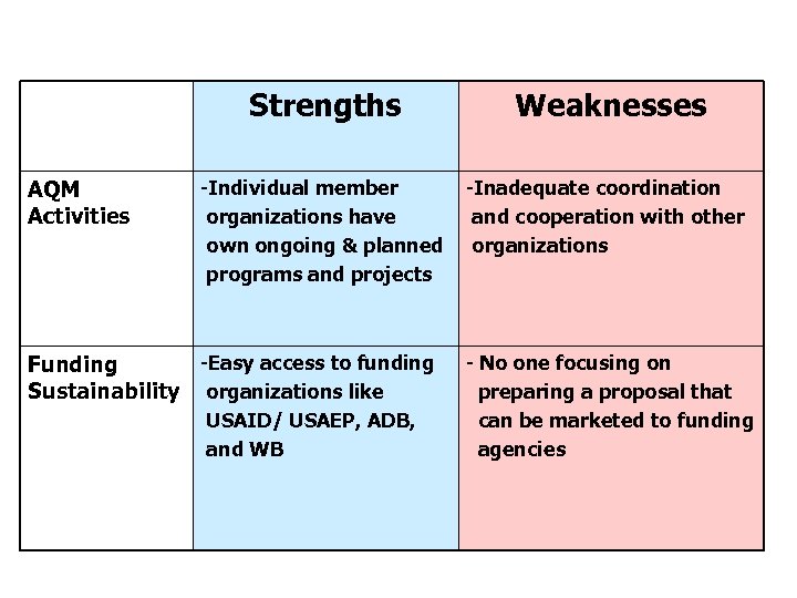 Strengths and Weaknesses of PCA (cont. ) Strengths AQM Activities Weaknesses -Individual member organizations